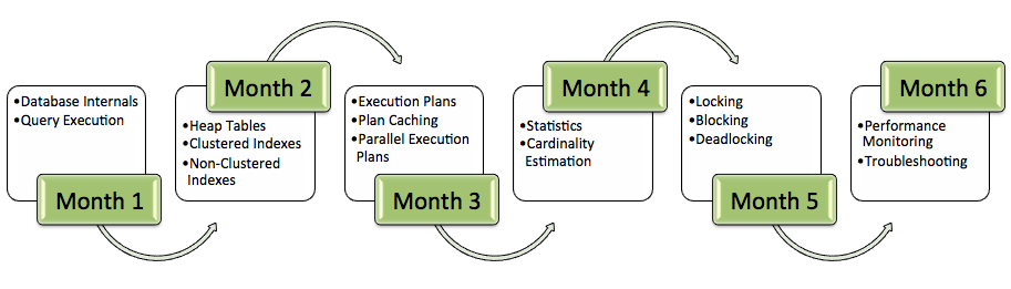 The SQLpassion Performance Tuning Training Plan