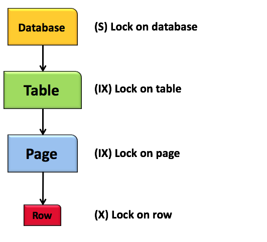 The Locking Hiearchy in SQL Server