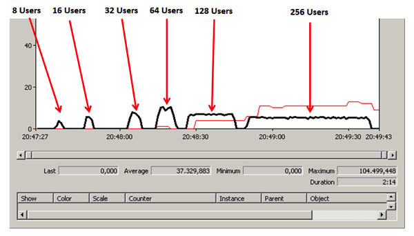 No Latch Contention anymore with Hash Partitioning