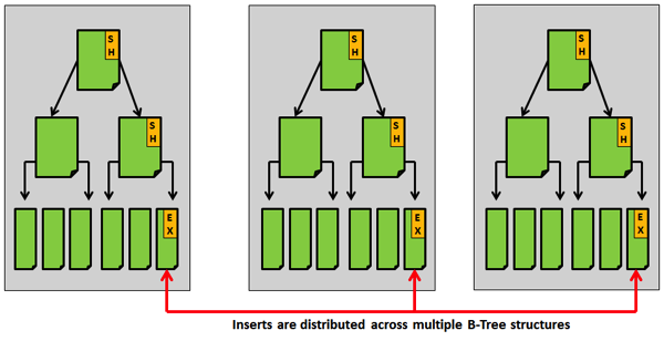 Hash Partitioning