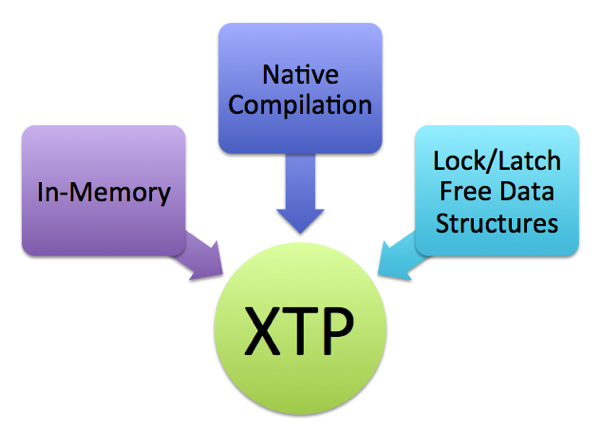 The 3 pillars of XTP