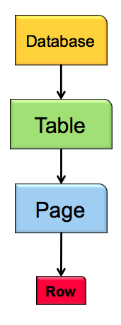 Lock Hierarchy in SQL Server