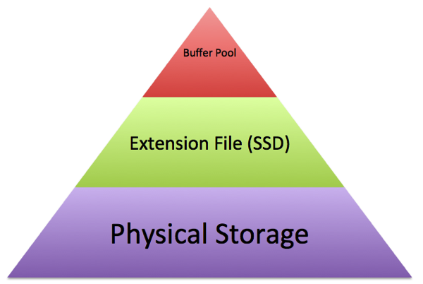 Memory Hierarchy with Buffer Pool Extensions