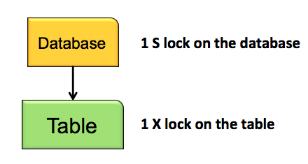 With Lock Escalation