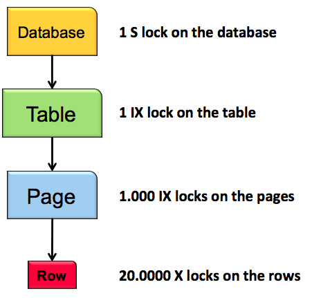 Without Lock Escalation