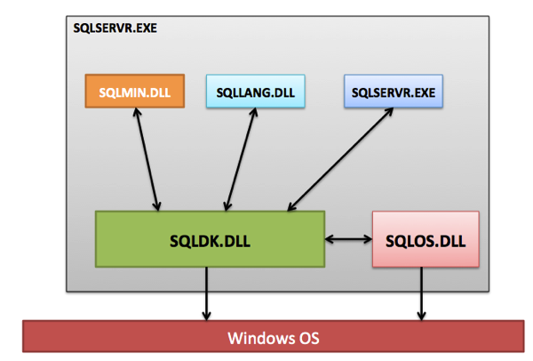 SQL Server Architecture