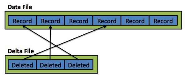 Data & Delta Files in In-Memory OLTP