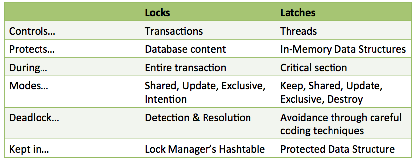 Locks vs. Latches