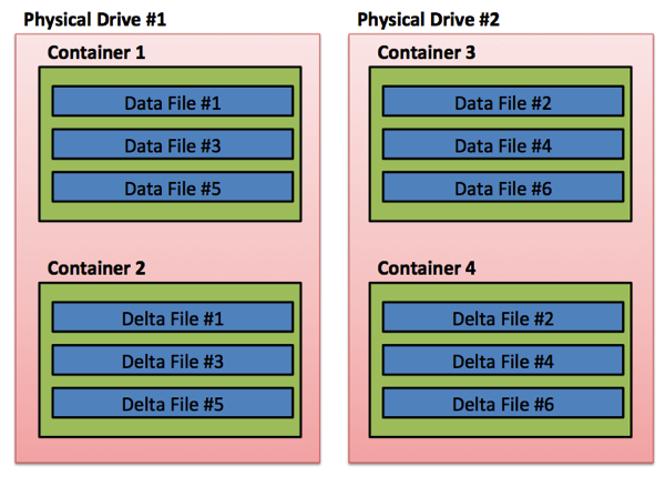 Round Robin Allocation with 4 Storage Containers