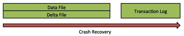 In-Memory OLTP Crash Recovery