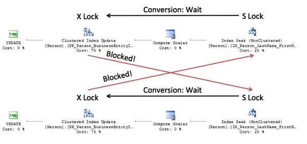 Update Deadlock