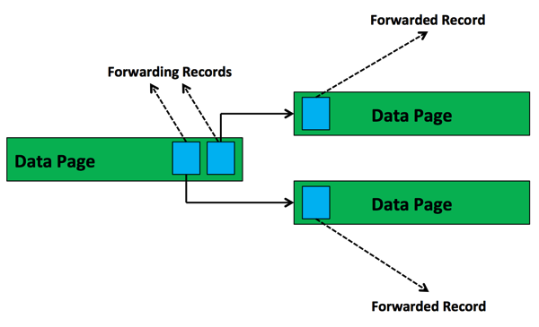 Forwarding Records in SQL Server