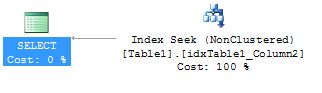 A Covering Non-Clustered Index is accessed