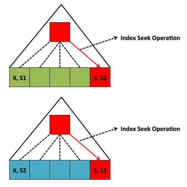 A index provides you an alternative data access path