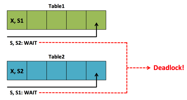 Deadlock caused by a missing index