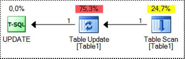 Execution Plan for an UPDATE statement