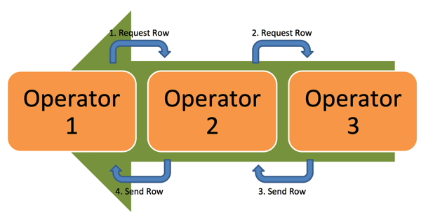 The Iterator-Model of SQL Server