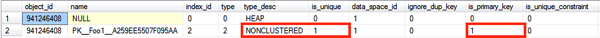 The Primary Key constraint is enforced with a Unqiue Non-Clustered Index