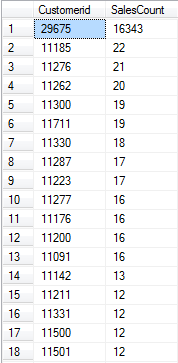 An uneven data distribution - quite common...