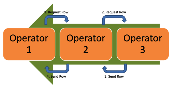 The Iterator Model used by Execution Plans