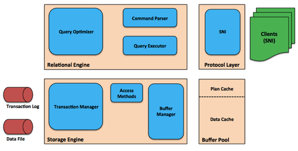 A high-level view into SQL Server