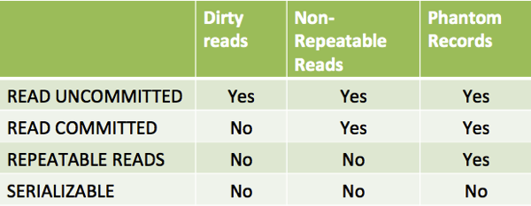 The various pessimistic transaction isolation levels supported by SQL Server