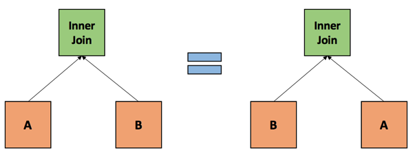 The table ordering in an Inner Join doesn't matter