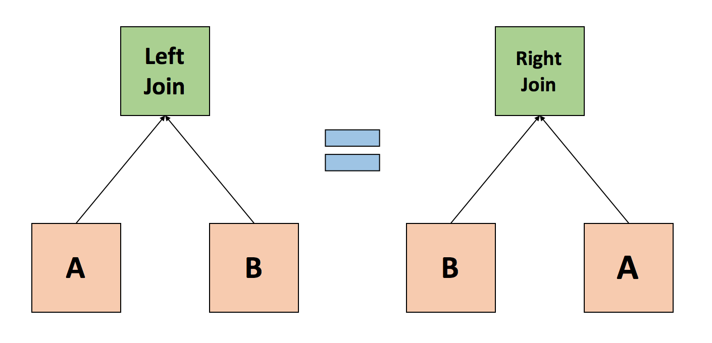 A Left Join is the same as a Right Join when we swap the tables