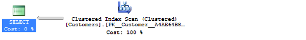 A Clustered Index Scan in the Execution Plan