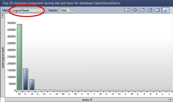 Changing the metric to Logical Reads