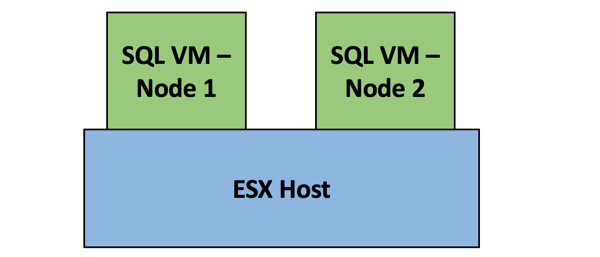 This is not a High Availability deployment!