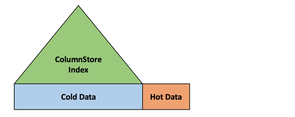 The cold data portion is indexed through a ColumnStore Index