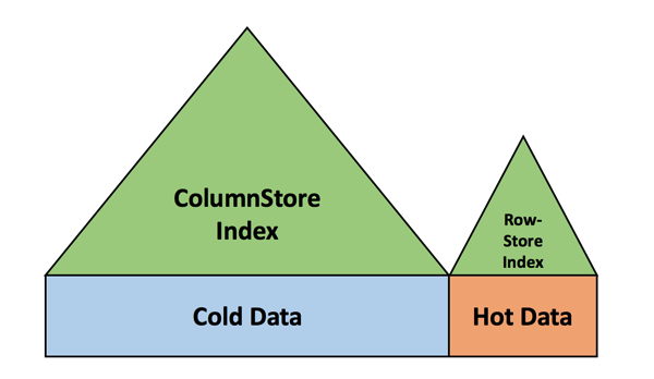 Perfect, our table data is duplicated!