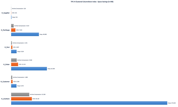 Space Savings with a Clustered ColumnStore Index