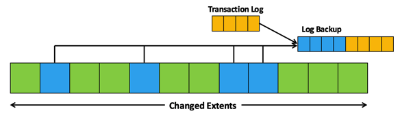 The Recovery Model Bulk Logged