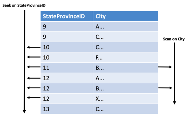 Our data is in the wrong sorting order