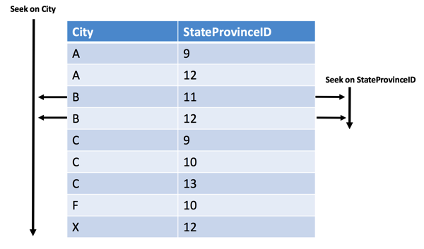 Our data is now in the correct sorting order