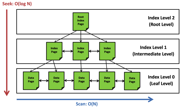 The underlying B-Tree structure of an Index