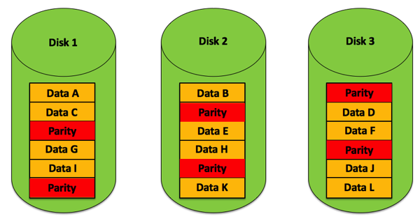 A RAID 5 Array