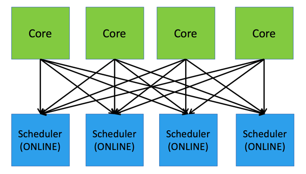 No Processor Affinity by default