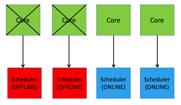 The Schedulers are taken offline