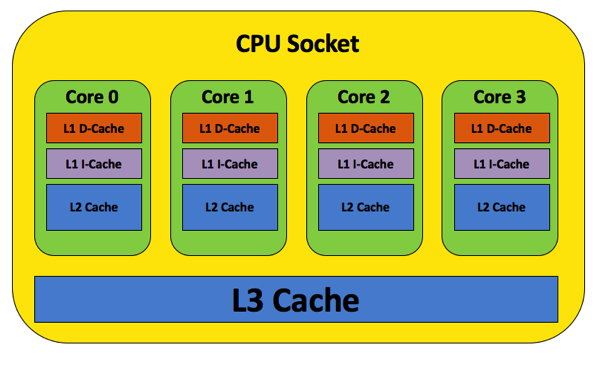 CPU Cache Architecture