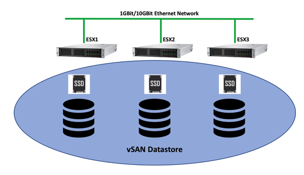 The architecture behind VMware vSAN