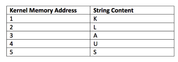 Kernel Memory Space