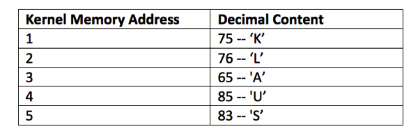 Kernel Memory Space