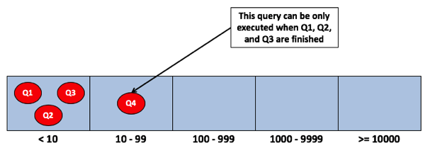 A performance bottleneck by design...