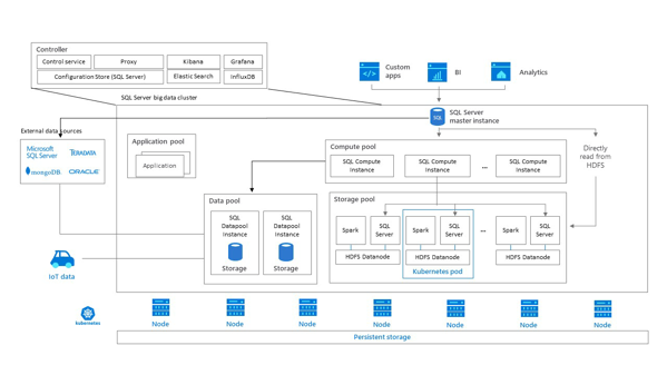 The high-level Architecture of a SQL Server 2019 Big Data Cluster