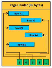 Data Pages