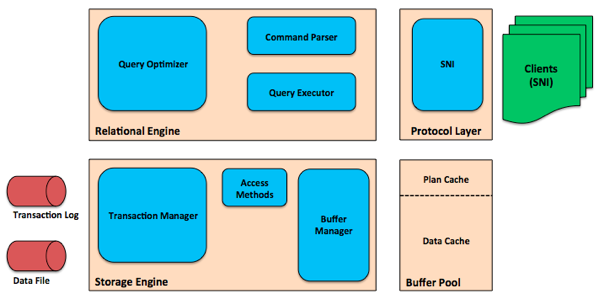 SQL Server Components