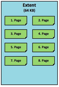 Extents in SQL Server